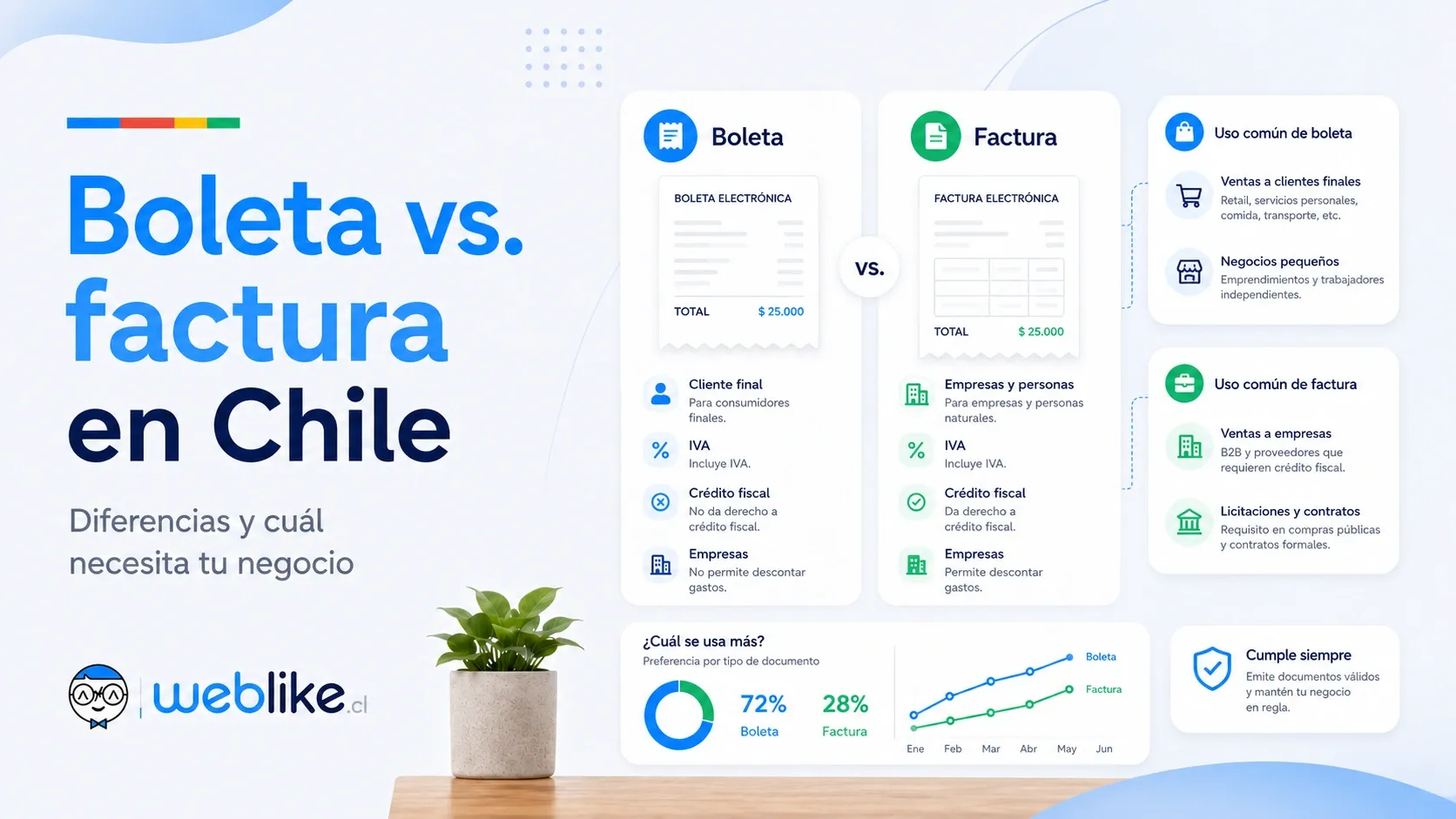 Boleta vs. factura en Chile: diferencias y cuál necesita tu negocio